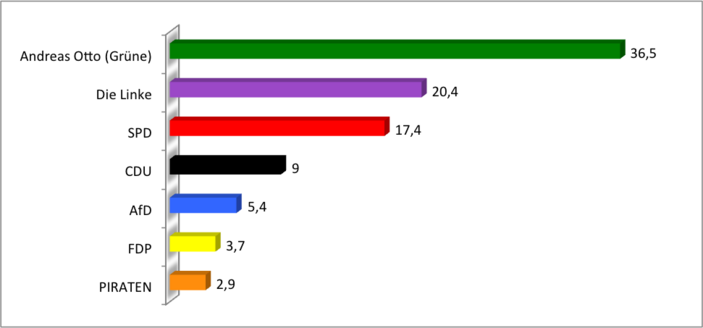 Eistimmenanteil im Wahlkreis Pankow 6 - Prenzlauer Berg Nordwest